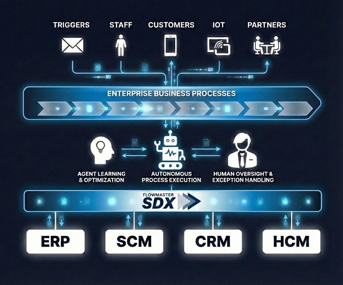 FlowMaster SDX Platform Architecture